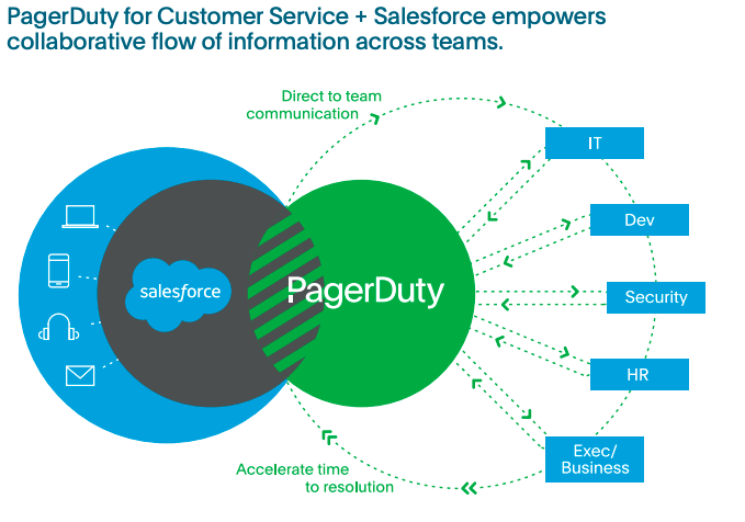 PageRduty和Salesforce功能