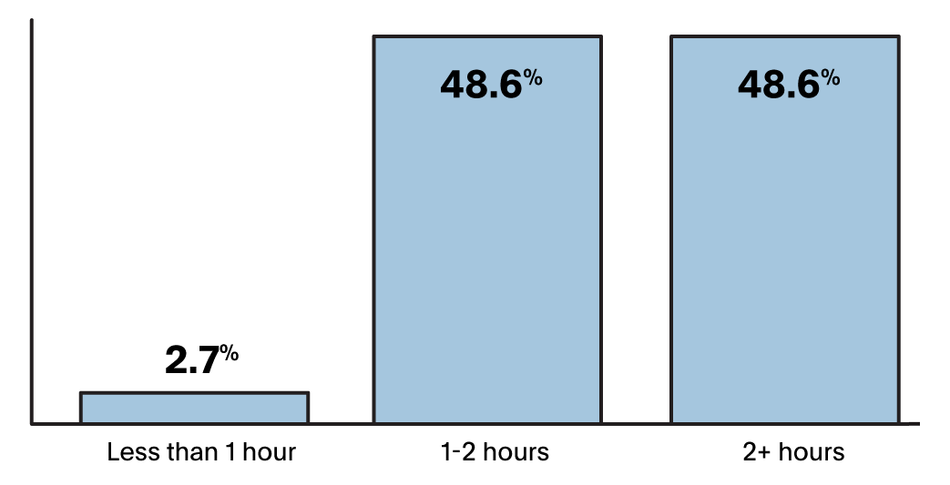 您的工作时间比2020年更多或更小时？- 图2